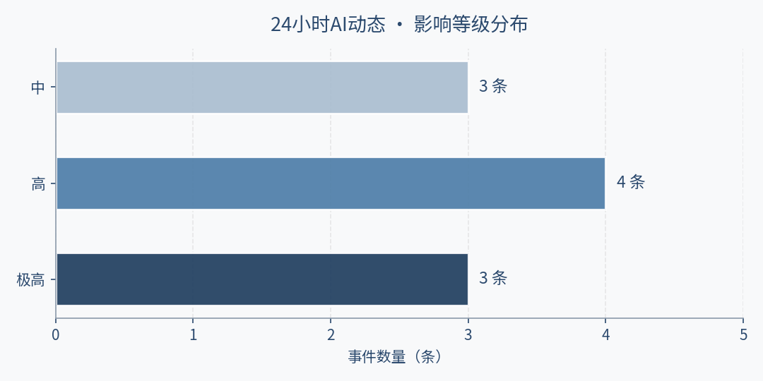影响等级分布