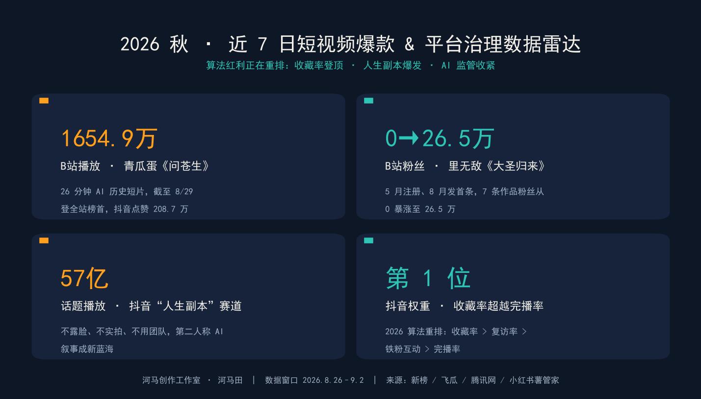 2026秋近7日短视频爆款与平台治理数据雷达